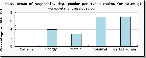 caffeine and nutritional content in vegetable soup